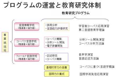 プログラムの運営と教育研究体制